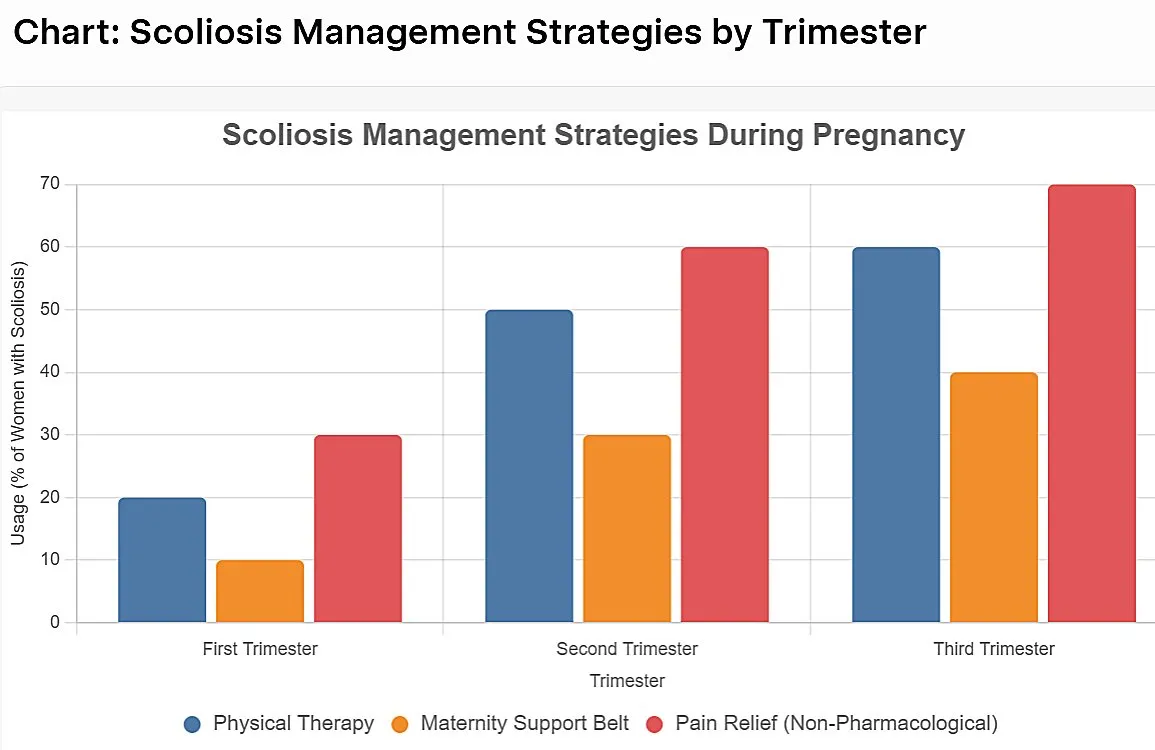 Pregency and scoliosis